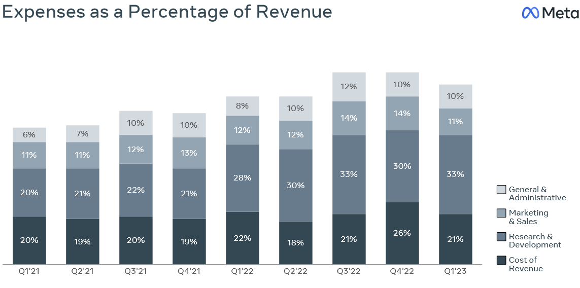 Meta Platforms' spending on R&D has been significantly higher since late last year. 
