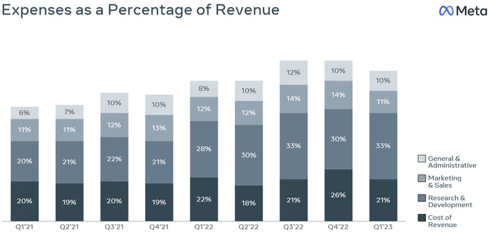 Meta Platforms' spending on R&D has been significantly higher since late last year. 