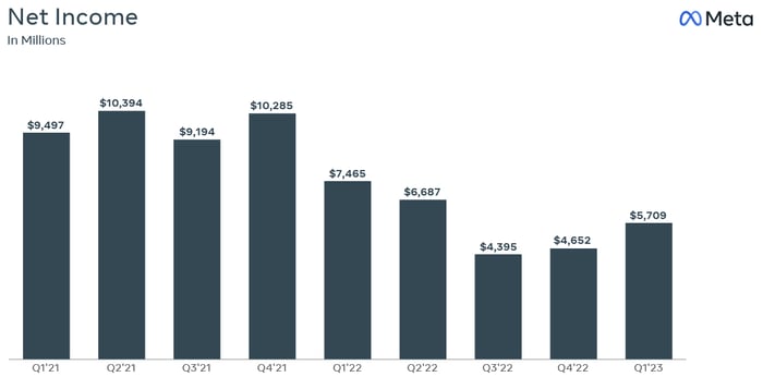 Meta's net profits have been weak since early 2022 due to significant operating expense growth. 