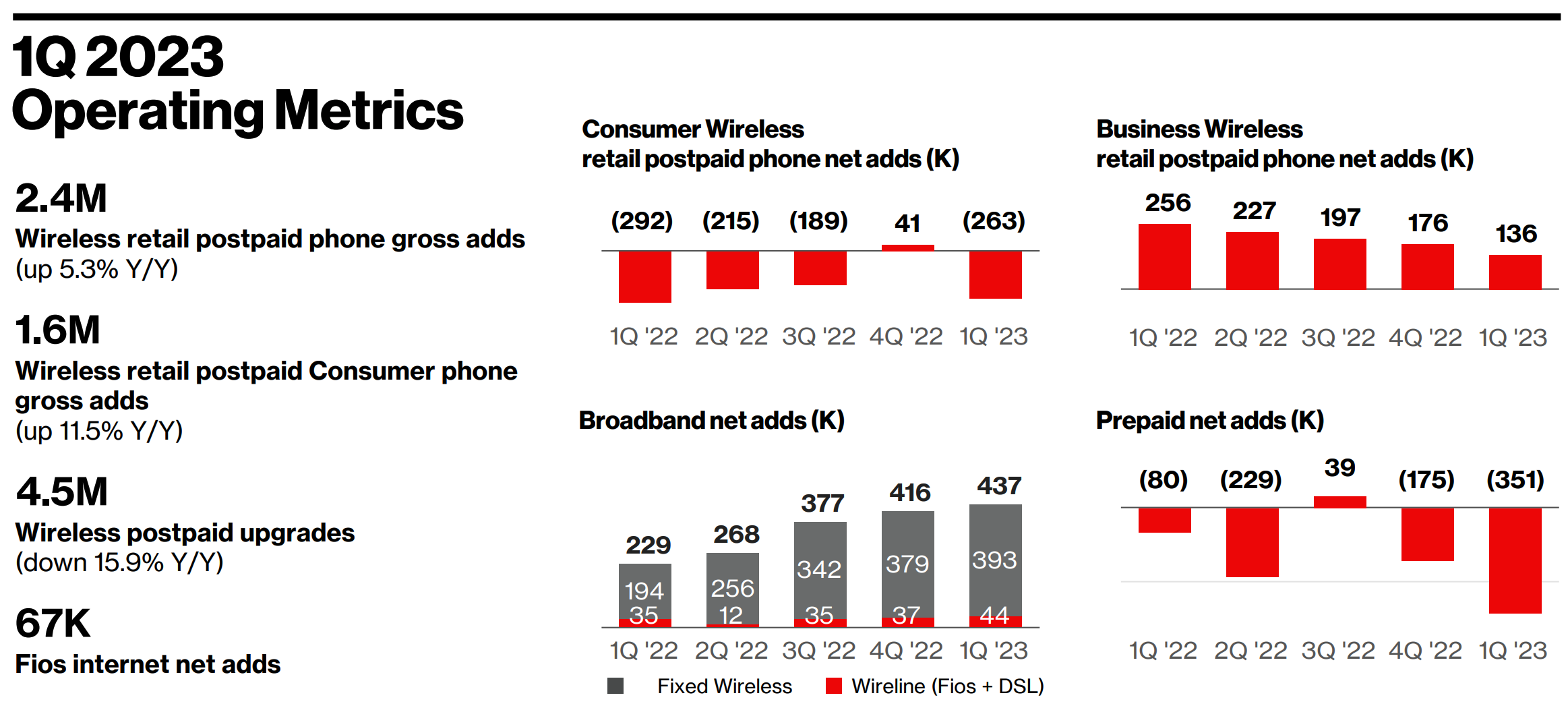 Verizon operating metrics for Q1 of 2023.