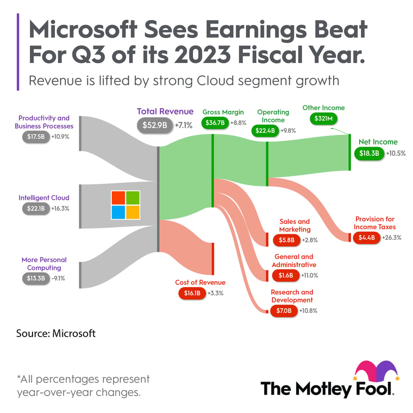 Spoiler Alert: Microsoft Is a Cloud and AI Business Now | The Motley Fool
