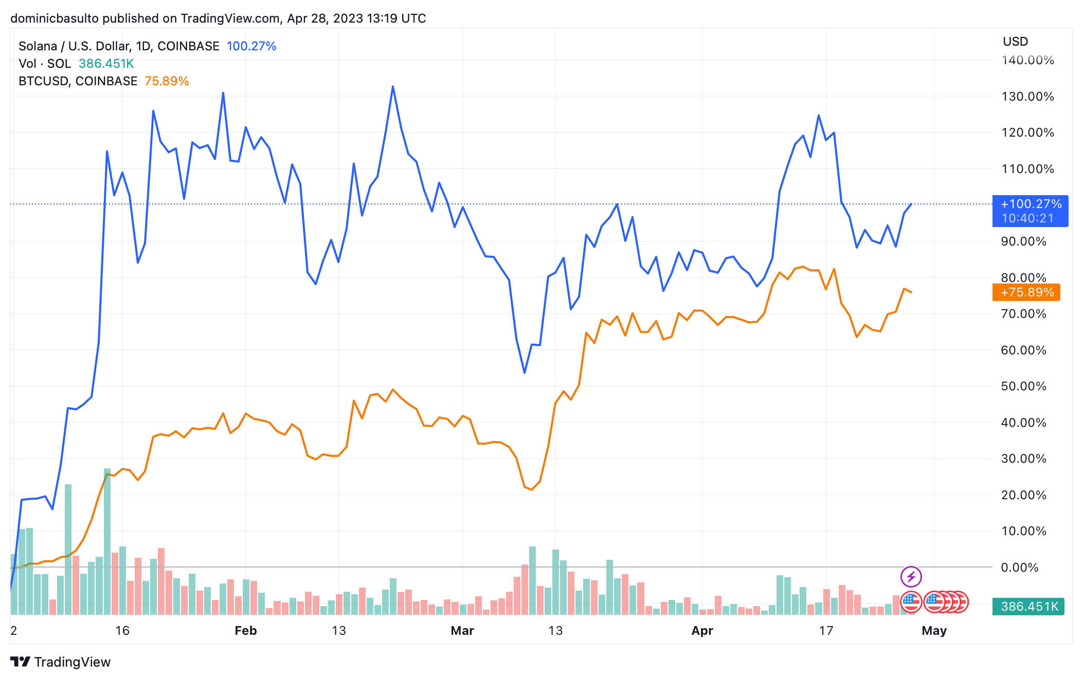 Solana vs. Bitcoin in 2023.