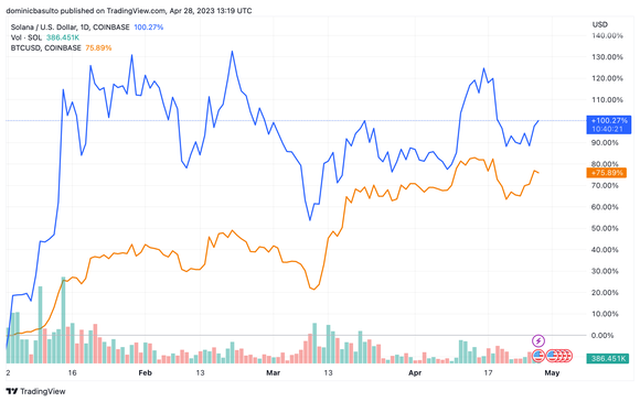 Solana vs. Bitcoin in 2023.