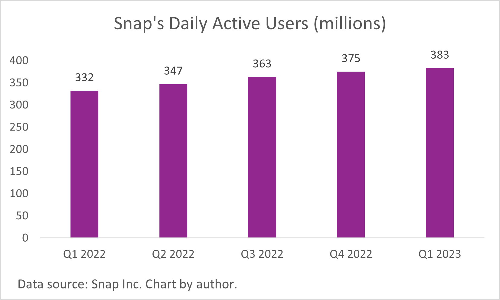 A chart of Snap's daily active users per quarter since Q1 2022.