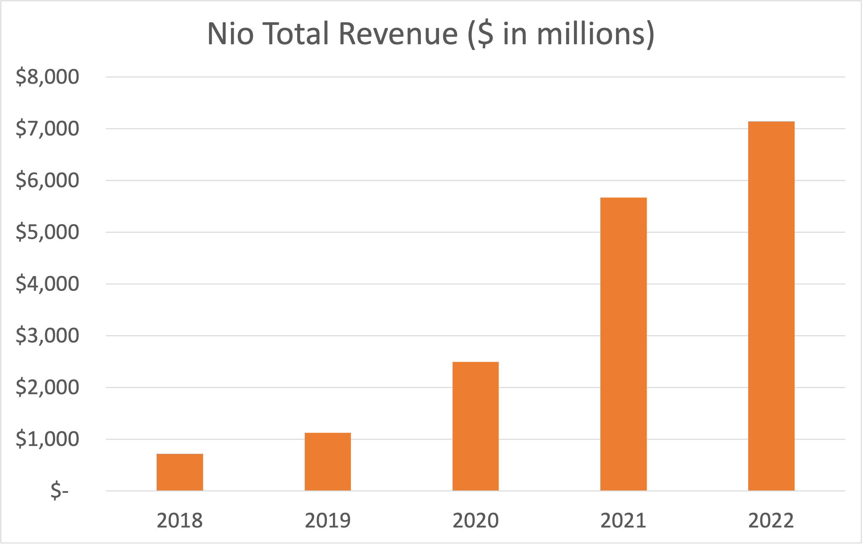 bar chart showing Nio annual revenue since 2018.