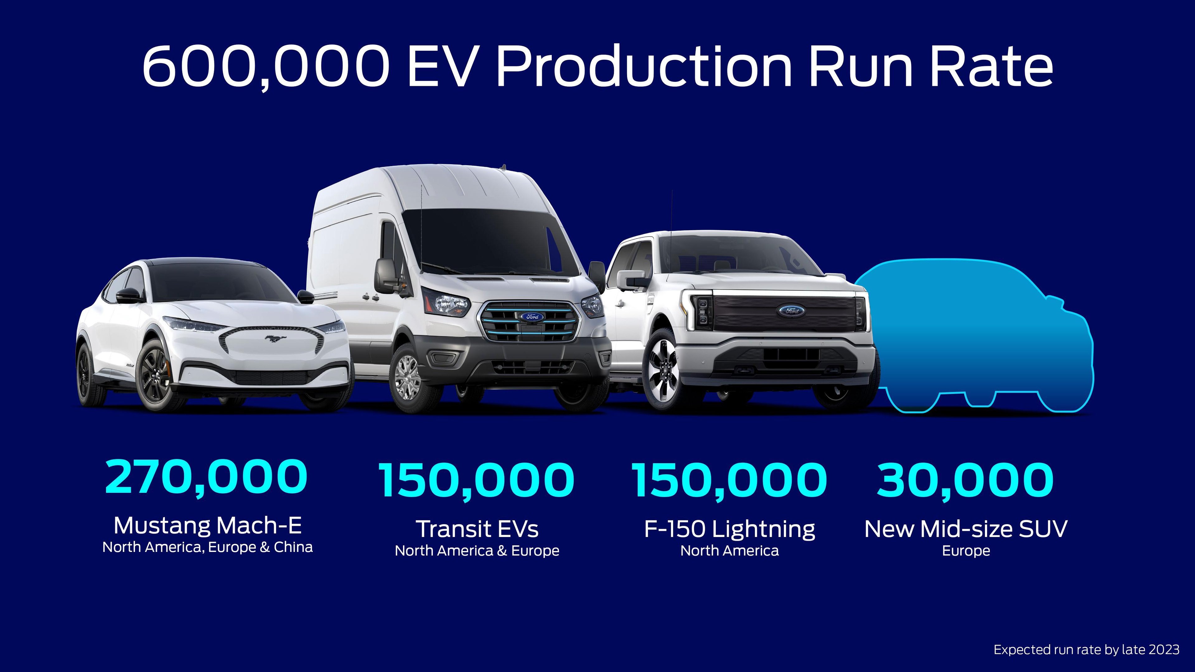 breakdown of Ford's planned EV product mix by end of 2023.