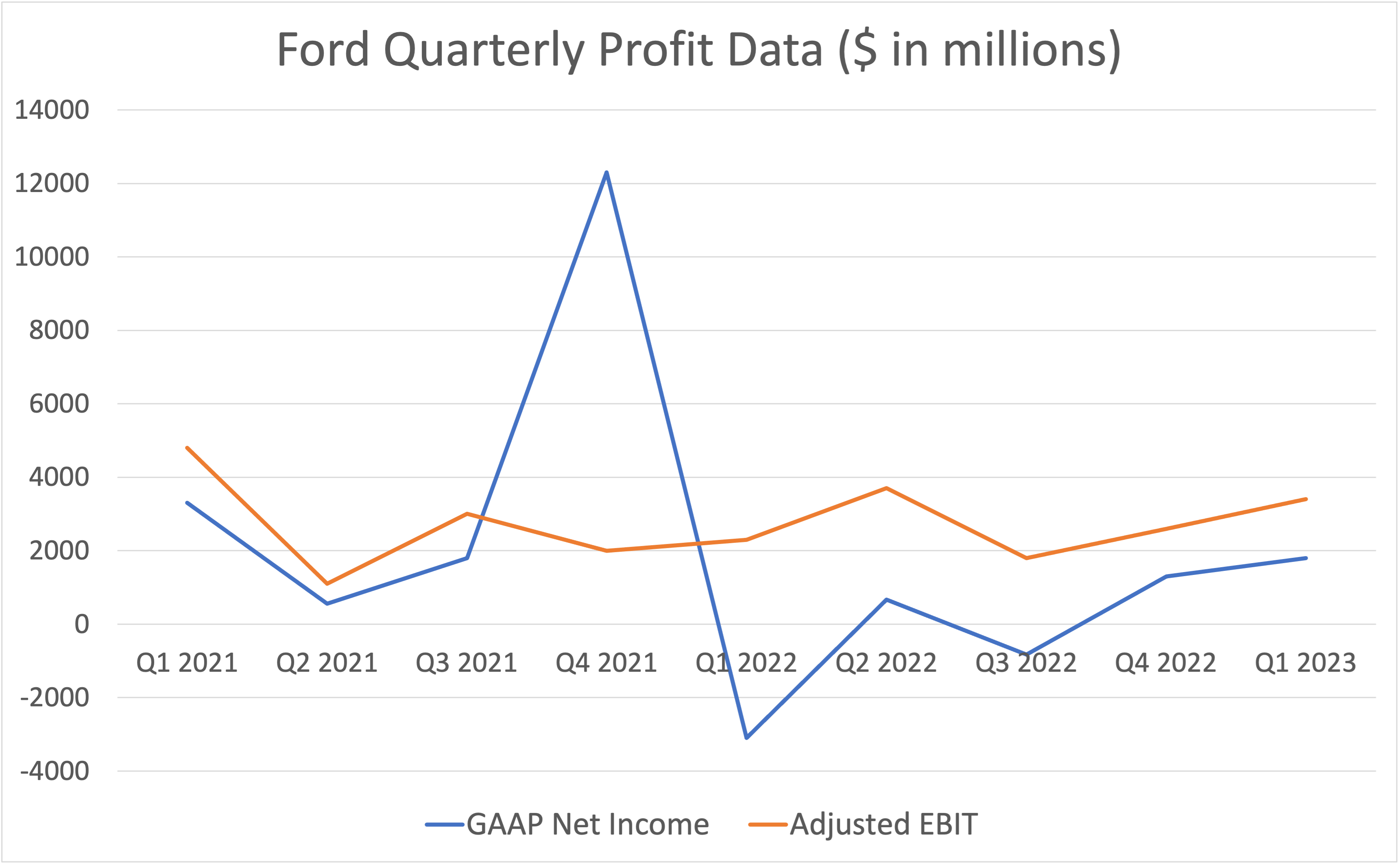 chart of Ford quarterly net income and adjusted EBIT since Q1 2021.