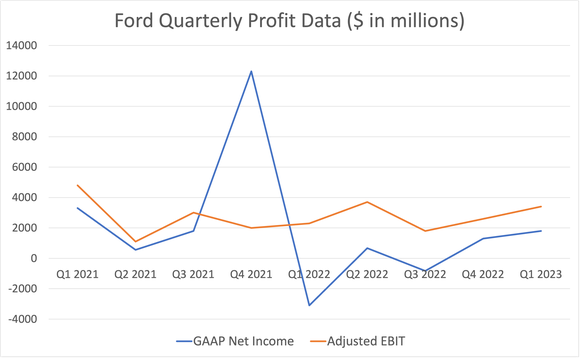 chart of Ford quarterly net income and adjusted EBIT since Q1 2021.