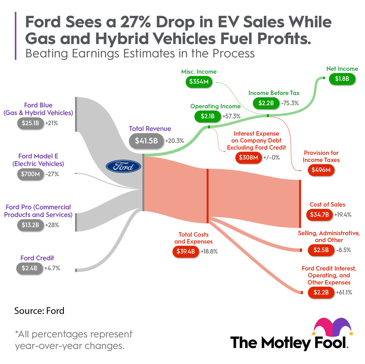 Ford Is Losing Money on Every EV -- It Still Could Be a Stock To Buy ...