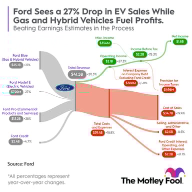 Ford_Q1_FY2023_Sankey_Chart