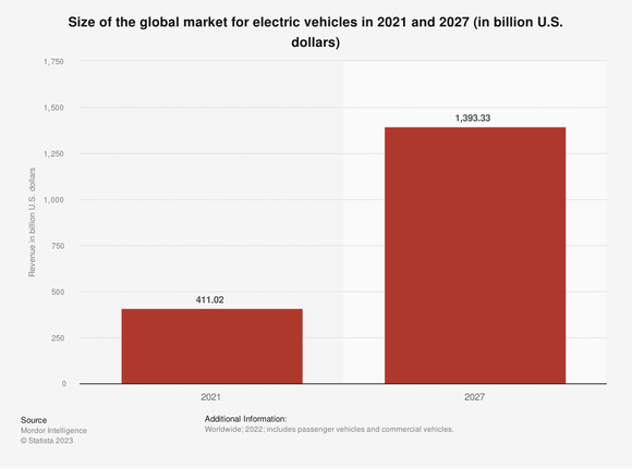 bar chart showing global EV market potential from 2021 to 2027.