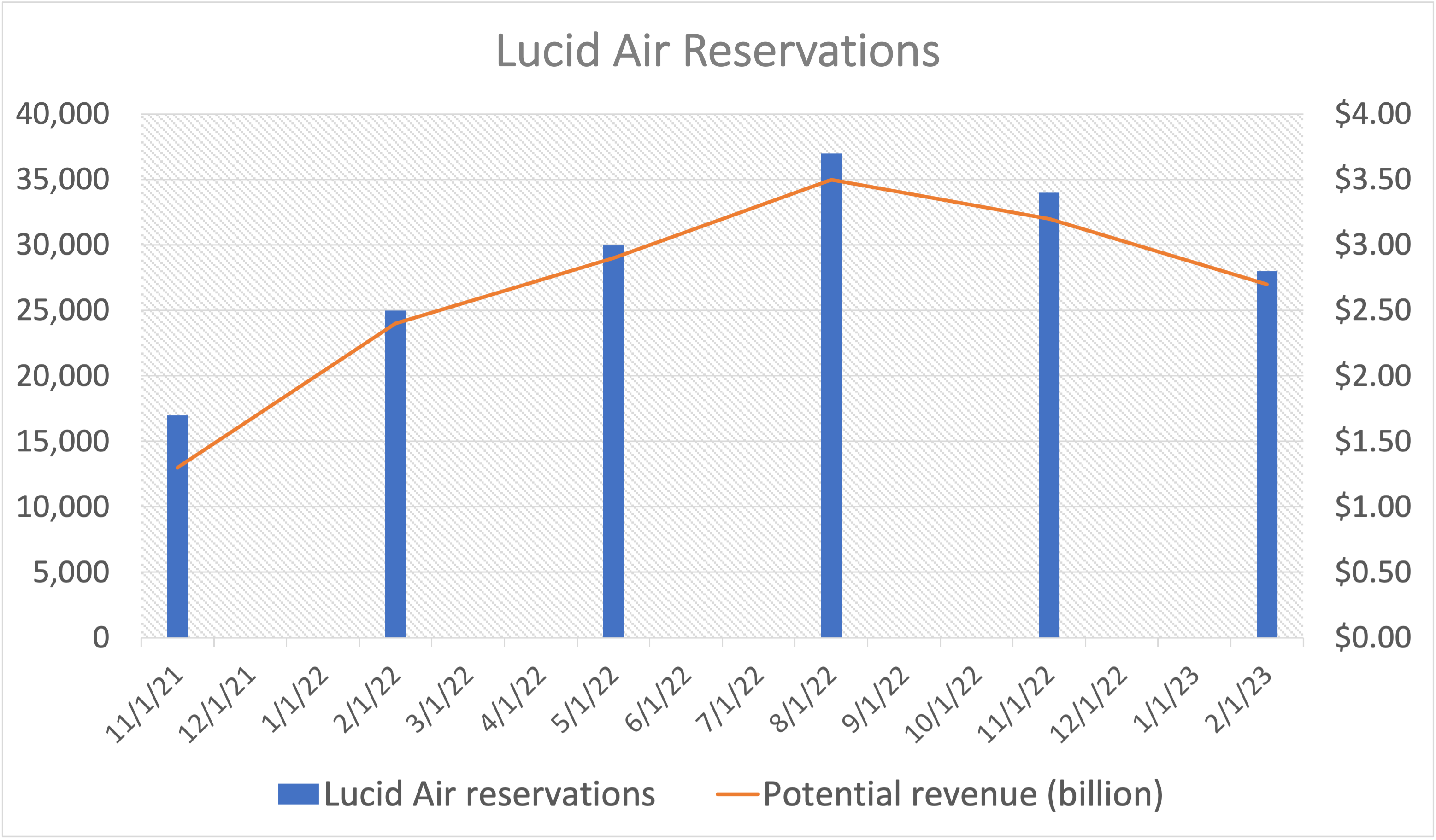 Bar chart of Lucid Air reservations. 