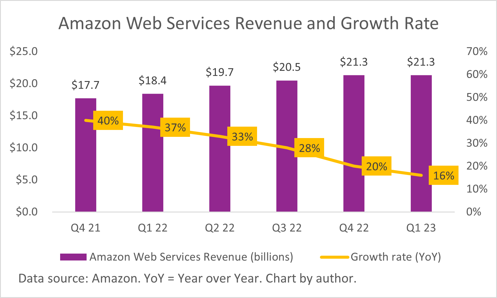 A chart of Amazon Web Services' quarterly revenue and growth rate. 