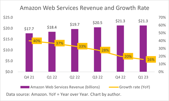A chart of Amazon Web Services' quarterly revenue and growth rate. 