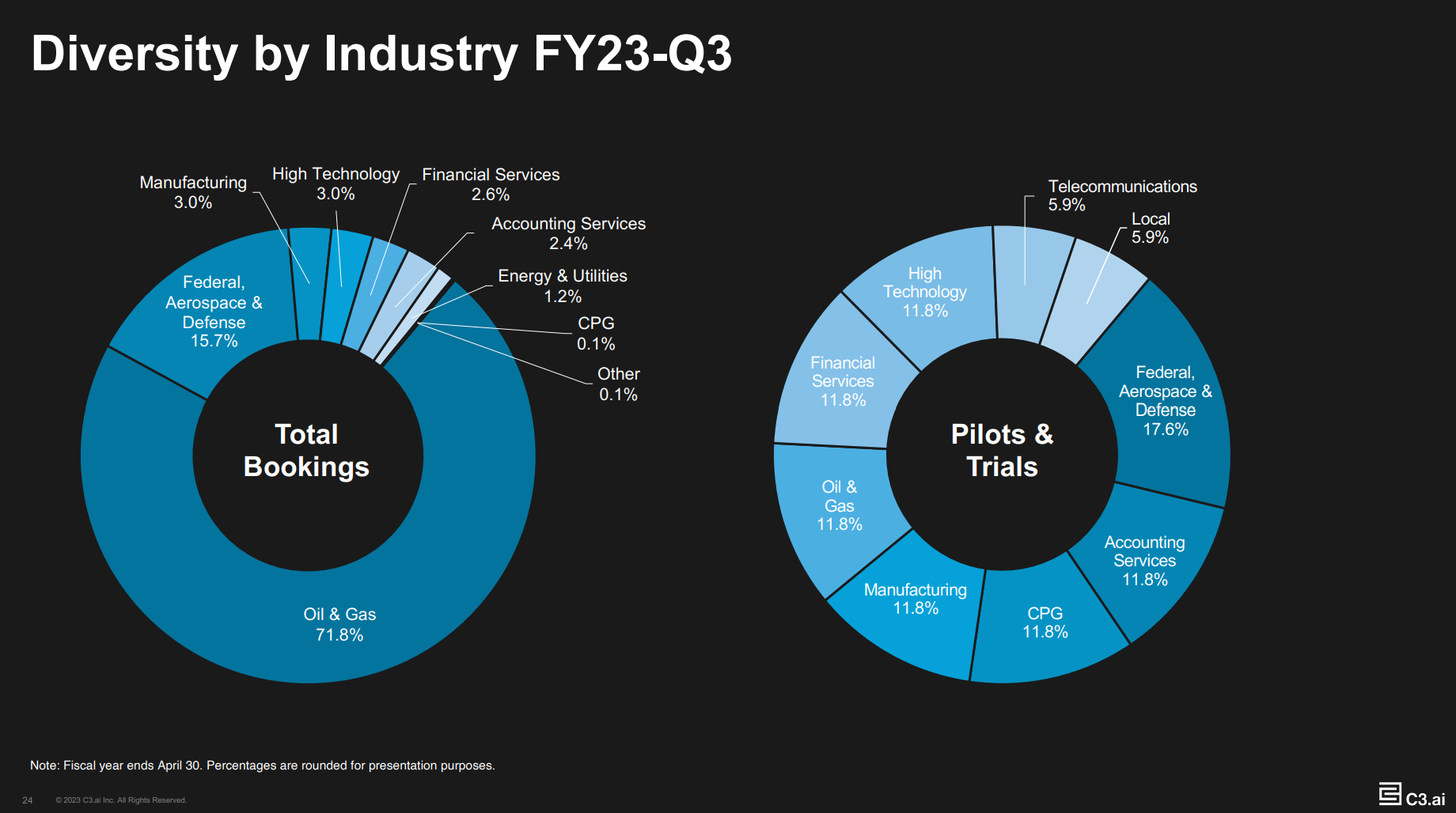 Chart showing C3.ai's revenue diversity.