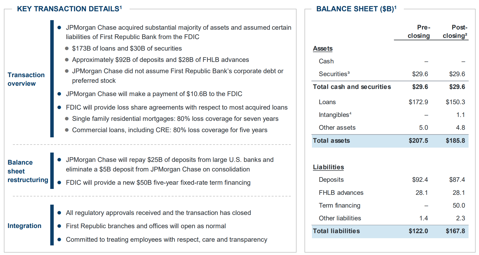 First Republic Bank acquisition overview.