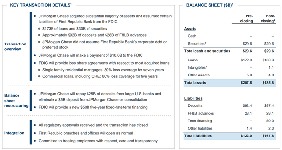 First Republic Bank acquisition overview.