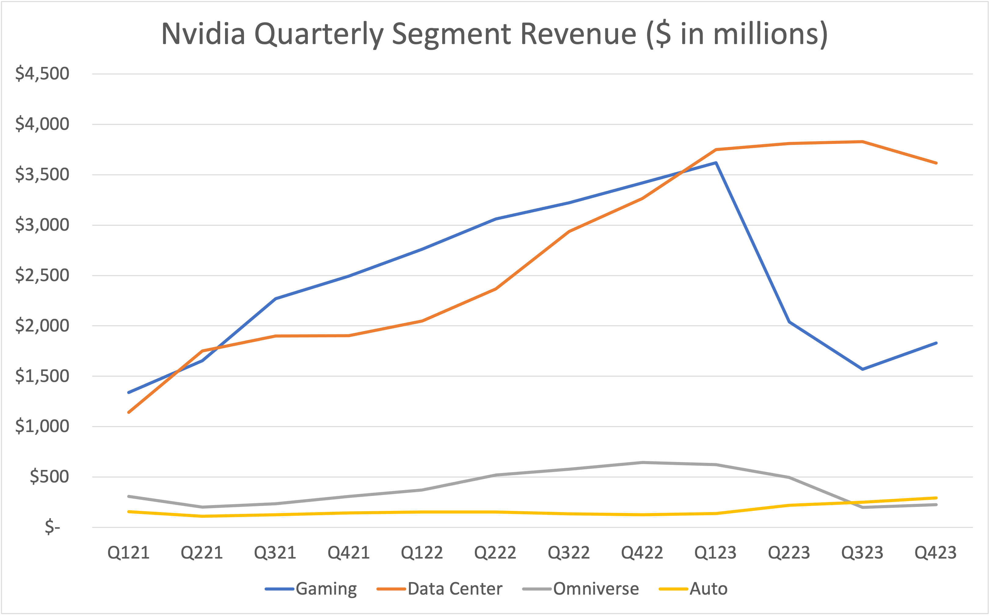 Nvidia quarterly revenue from Q1 fiscal 2021 through Q4 fiscal 2023.