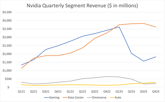 Nvidia quarterly revenue from Q1 fiscal 2021 through Q4 fiscal 2023.