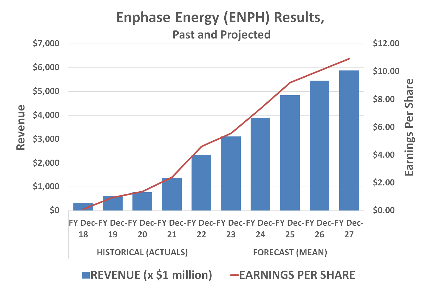 Enphase Energy is expected to continue growing revenue and earnings at a double-digit pace at least through 2027, in step with the solar industry's own growth.