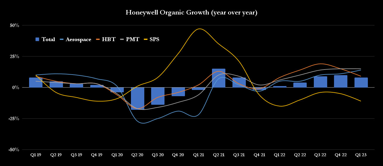Honeywell segment growth.