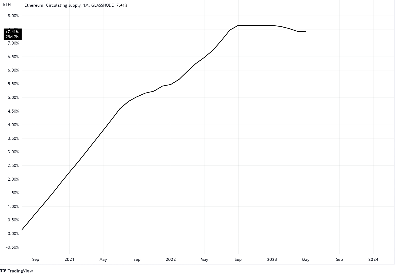 Ethereum supply chart