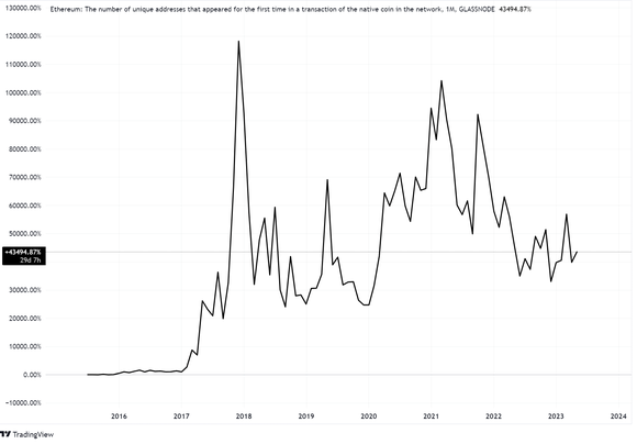 Ethereum address growth