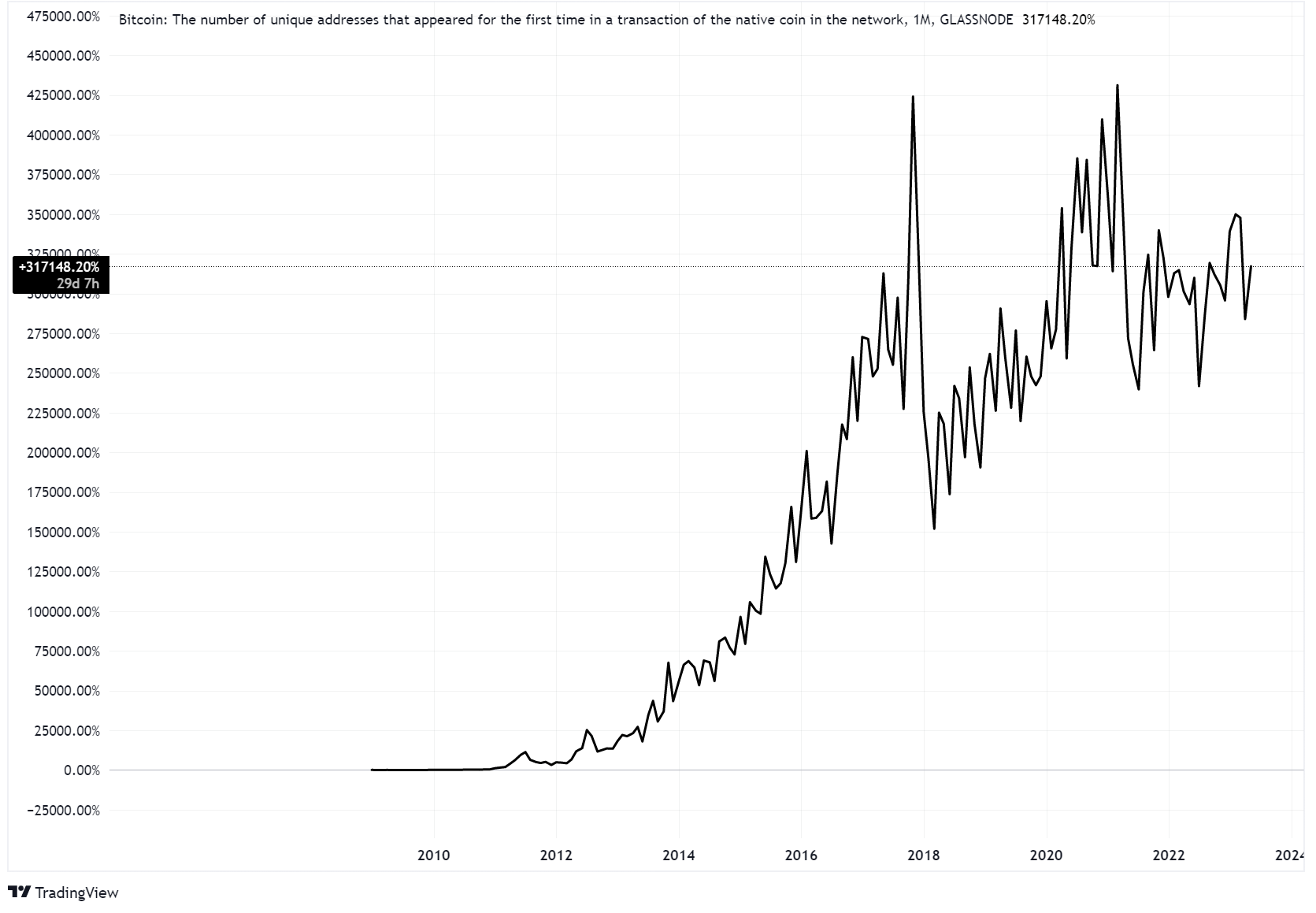 Bitcoin address growth