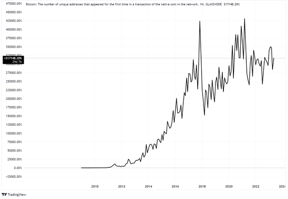 Bitcoin address growth