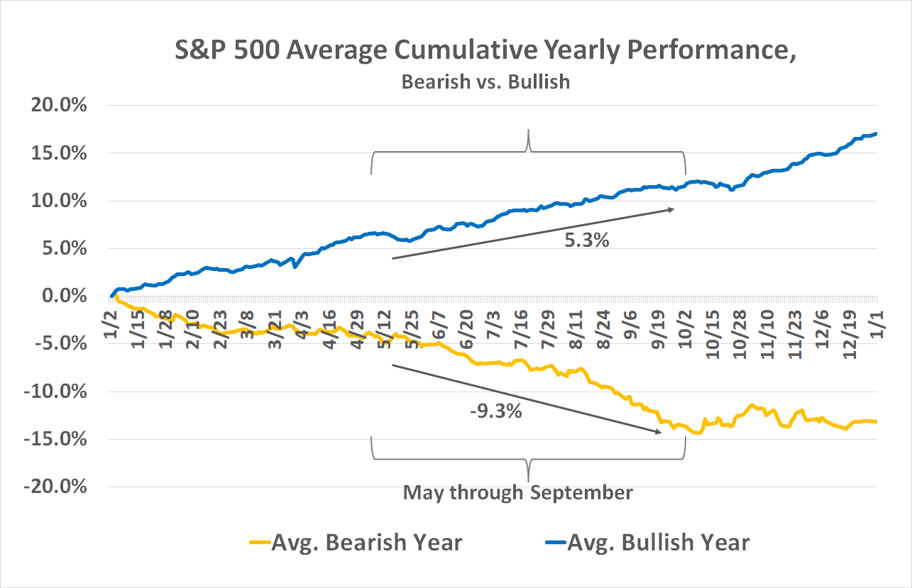 During bull markets, "Sell in May and go away" is bad advice. The S&P 500 typically rallies between May and September in strong environments.