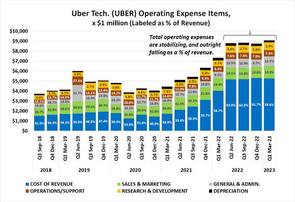 As a percentage of revenue, most of Uber Technologies' expenses are falling, pushing the company to the point of profitability. 