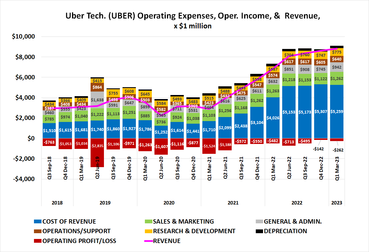 Uber's operating expenses are being outgrown by its total revenue, pushing the company toward profitability. 