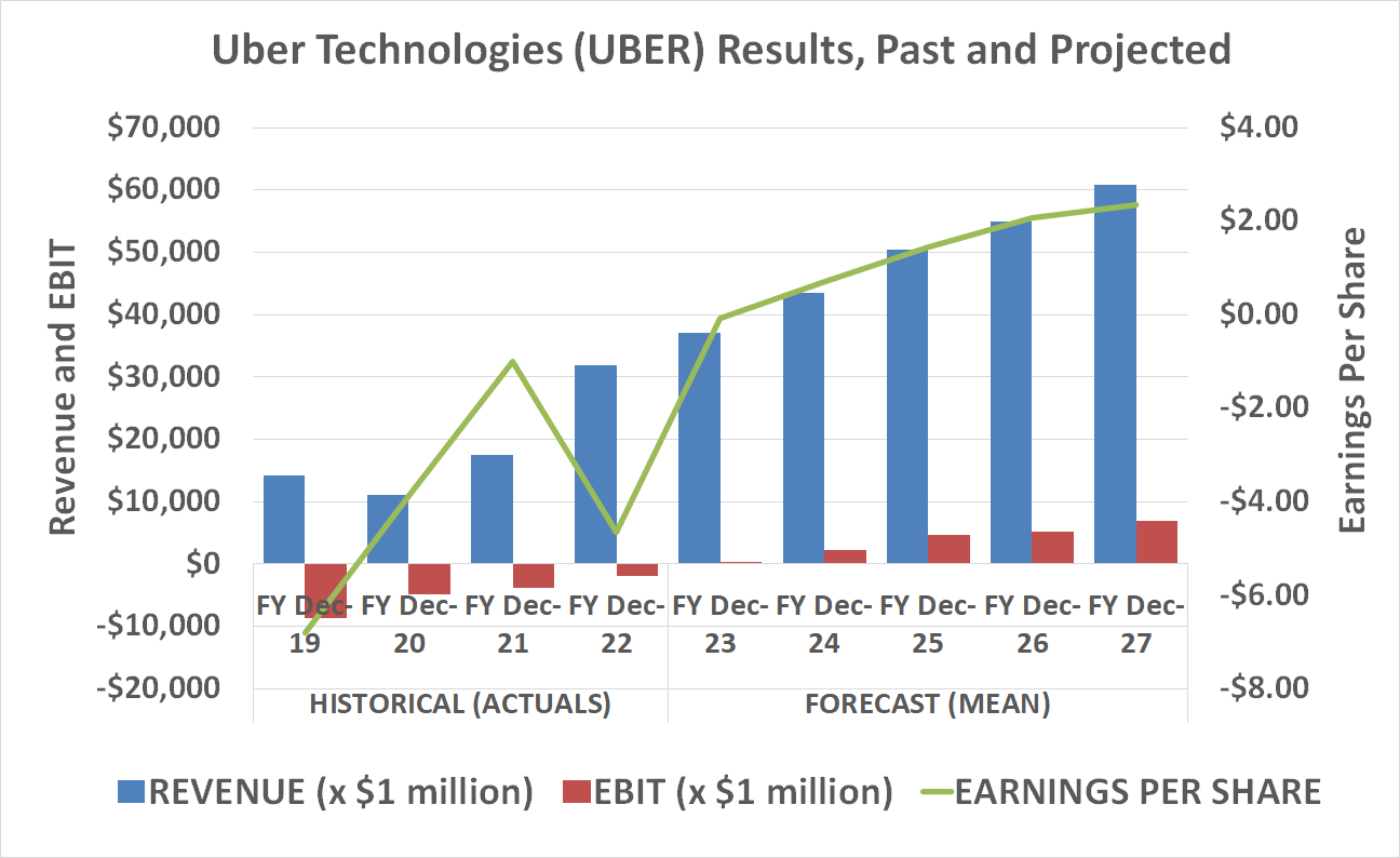 Uber Technologies is on a clear path to profitability. 