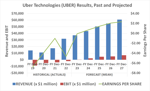 Uber Technologies is on a clear path to profitability. 