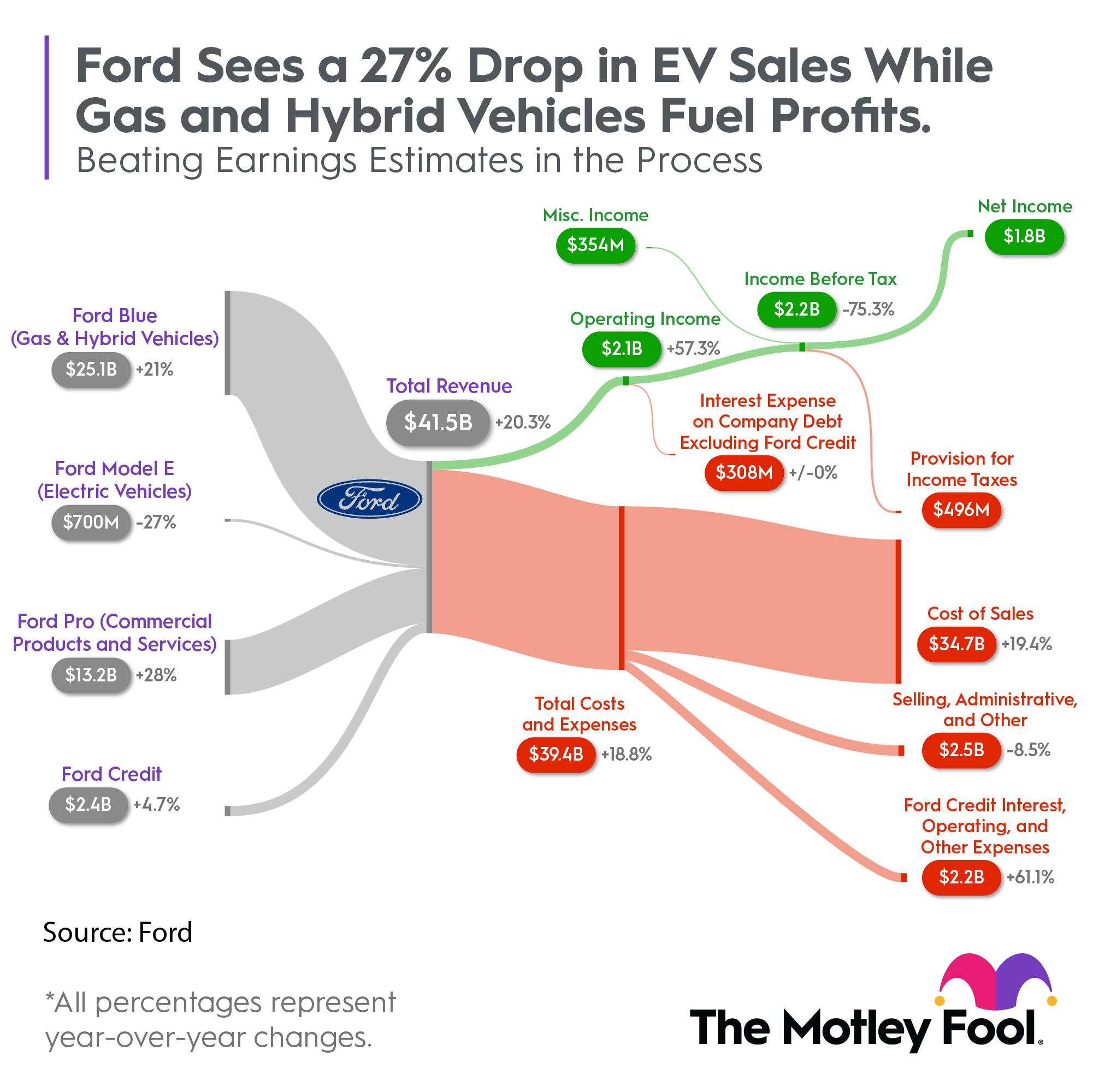 Graph showing Ford Q1 2023 results by segment.