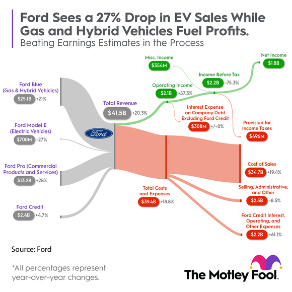 Graph showing Ford Q1 2023 results by segment.