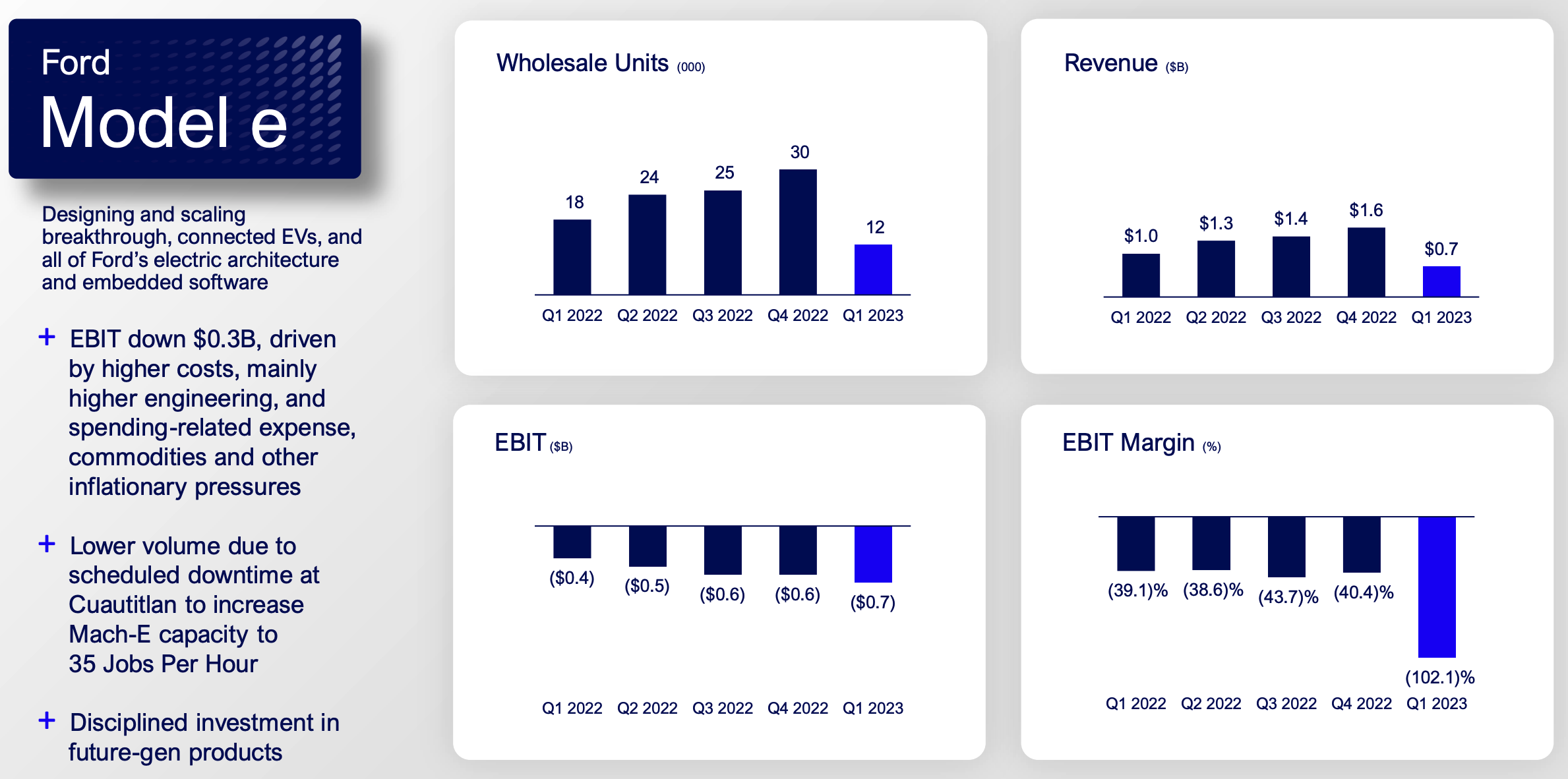 Ford Model e segment performance as of Q1 2023.