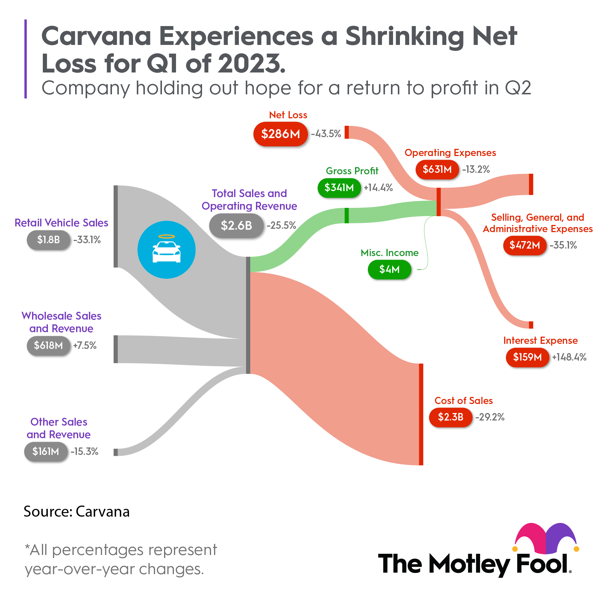 A chart showing Carvana's financial results for the first quarter