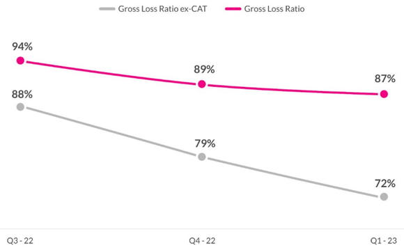 Lemonade loss ratio.