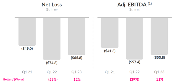 Lemonade improvements in adjusted EBITDA and net loss.