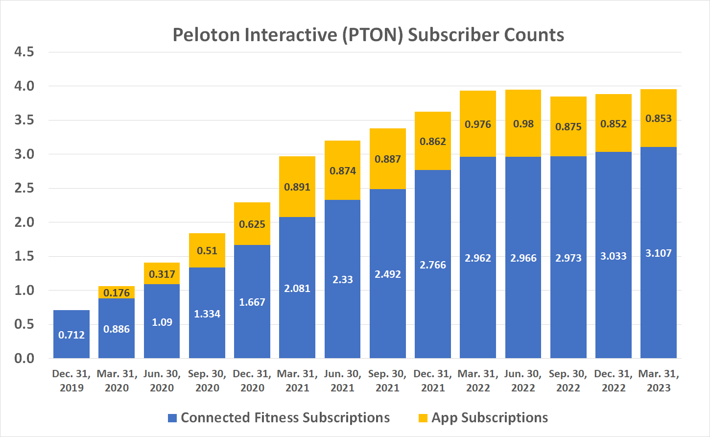Chart showing Peloton's subscriber growth stalling  following its COVID-driven surge.