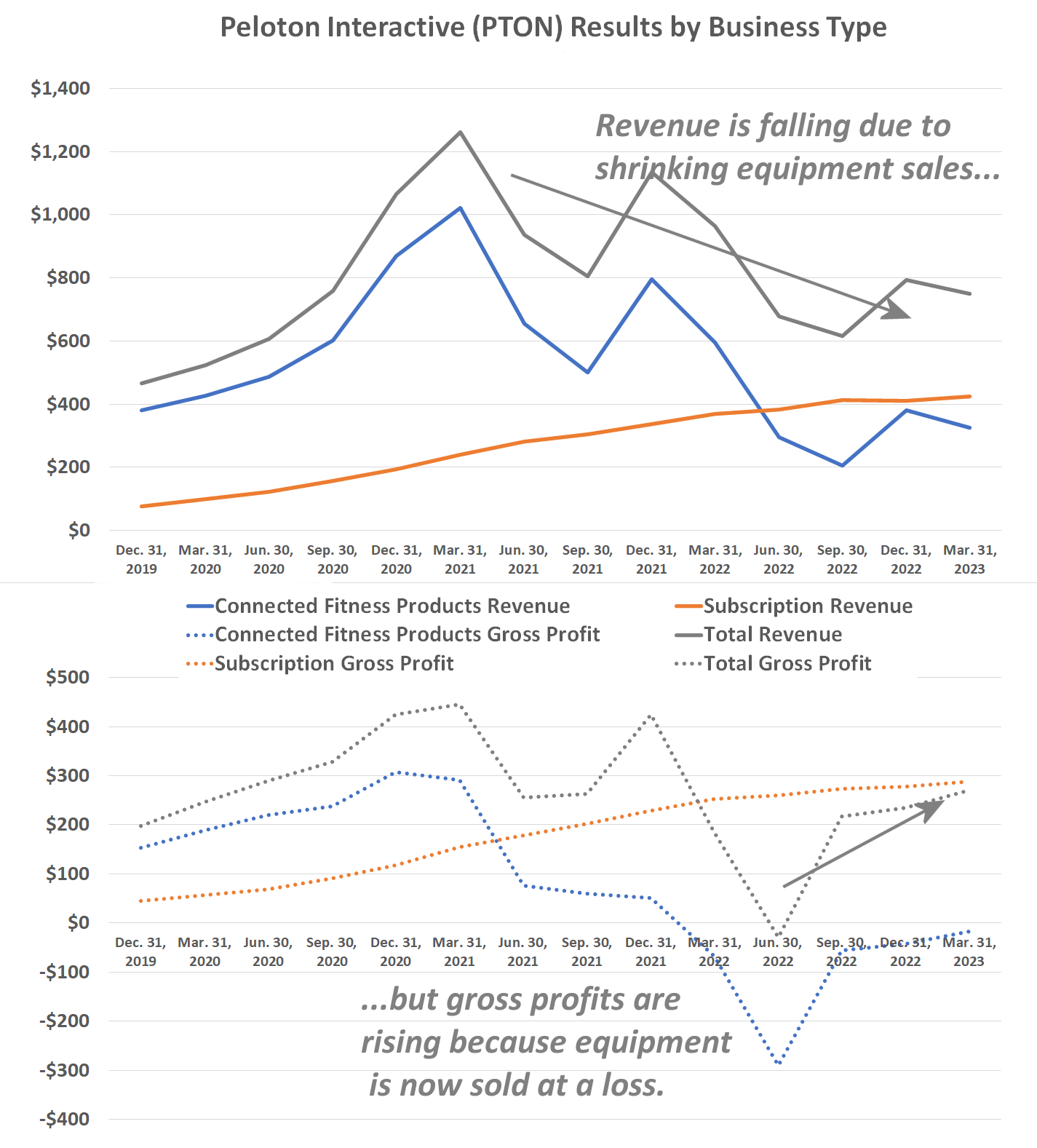 Charts showing Peloton's revenue falling and gross profits rising due to equipment sales slowing and happening at a loss.