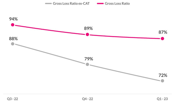 Lemonade insurance loss ratio as of Q1 2023.