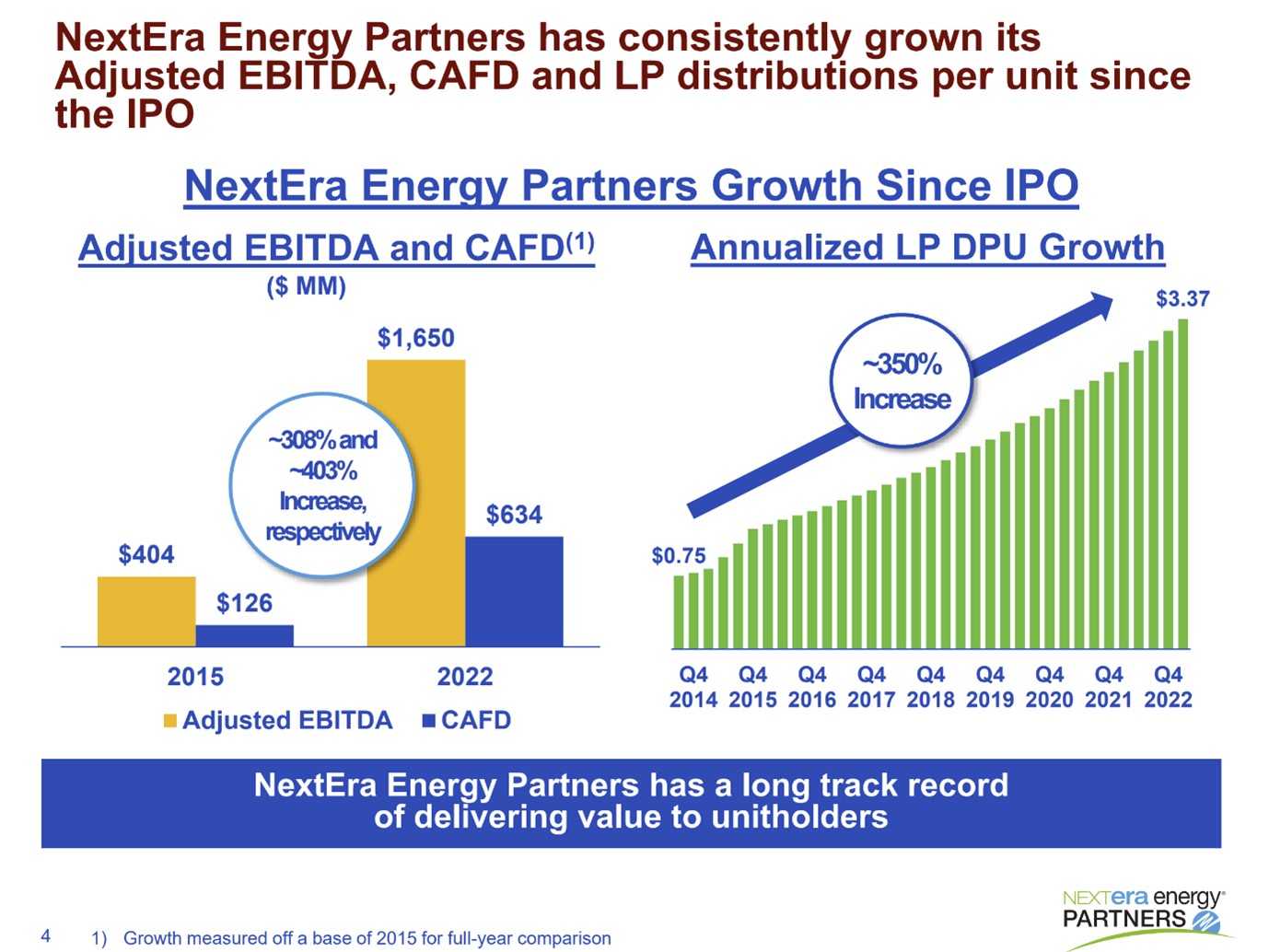 A slide showcasing NextEra Energy Partners' growth since its formation.