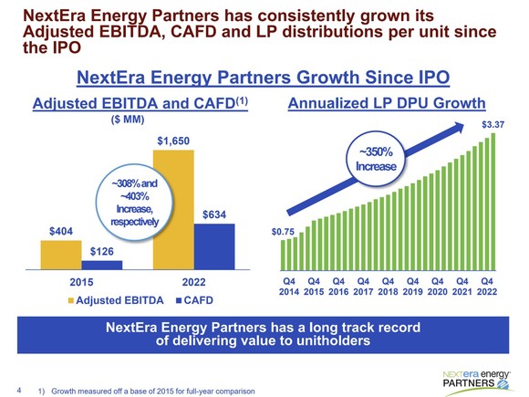 A slide showcasing NextEra Energy Partners' growth since its formation.
