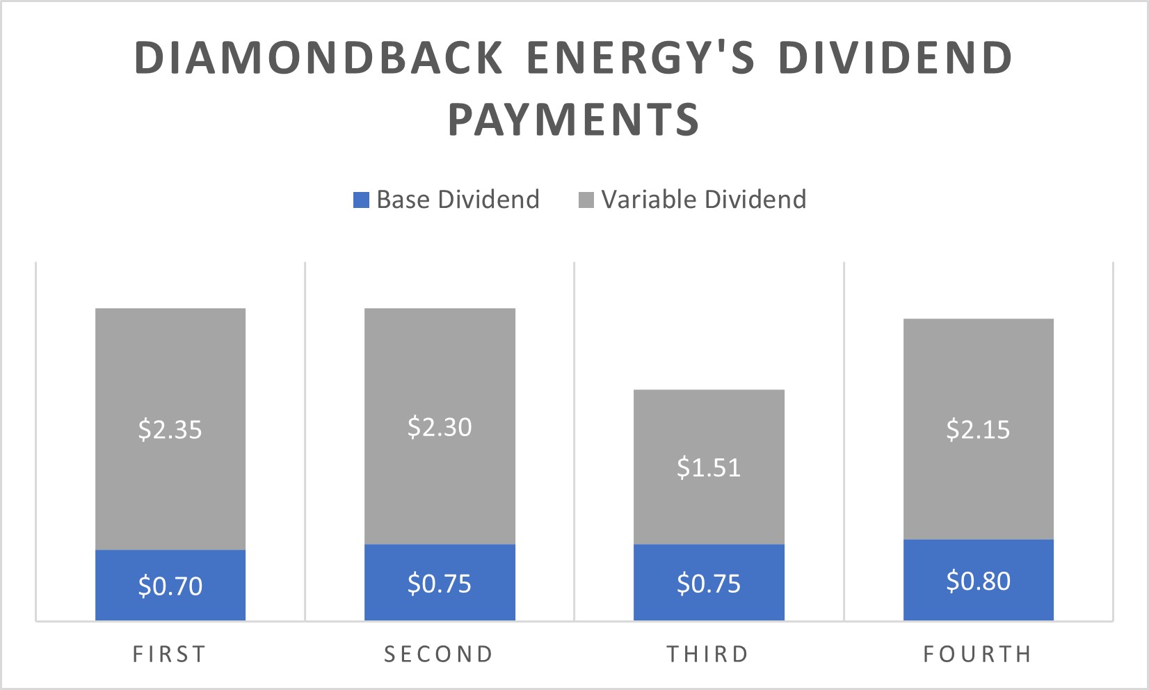 A chart showing Diamondback Energy's dividend payments in 2022.