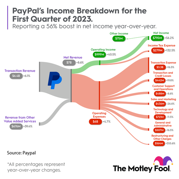 An infographic showing PayPal's first-quarter financial results.