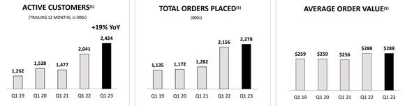 Revolve Group customer trends.