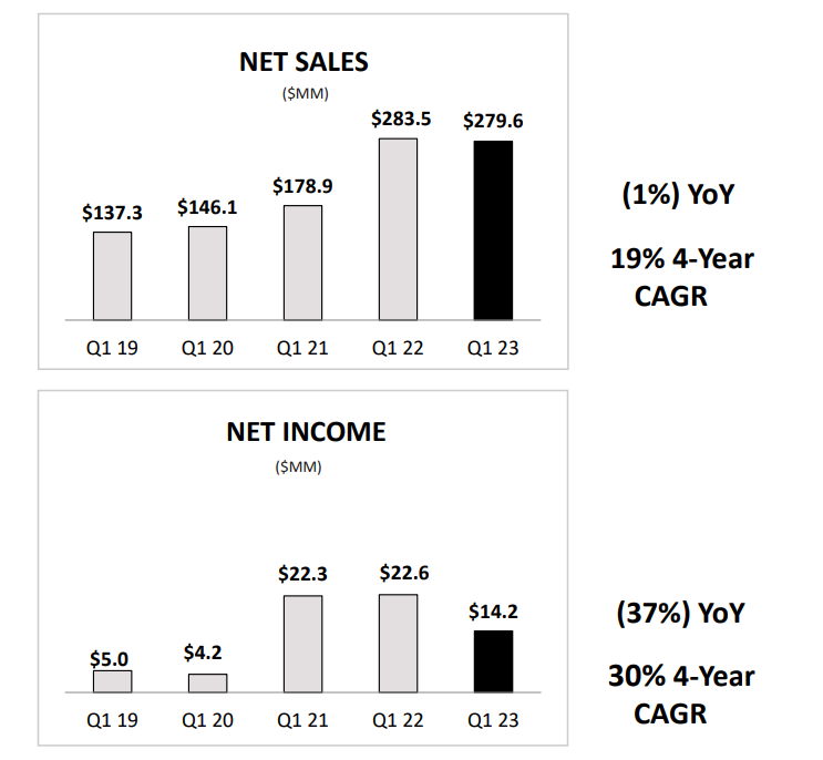 Revolve Group net sales and income growth.
