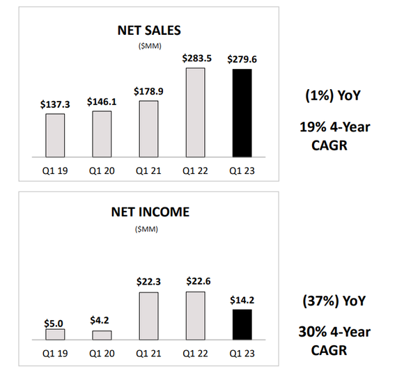 Revolve Group net sales and income growth.